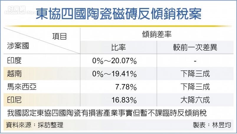 東協四國陶瓷磁磚反傾銷稅案。圖／中時電子報