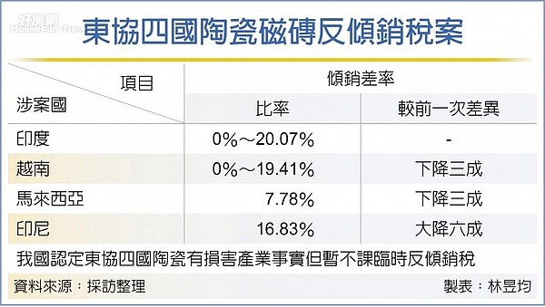 東協四國陶瓷磁磚反傾銷稅案。圖／中時電子報