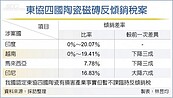 史上首次！東協陶瓷有傾銷事實但免加稅