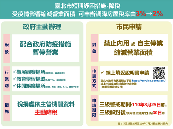 因應新冠肺炎疫情嚴峻，北市提供下列房屋稅降稅措施。 圖／臺北市稅捐稽徵處