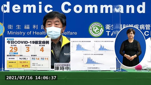 國內16日新增29例本土、3例境外移入、4例死亡。圖/截自疾管署直播
