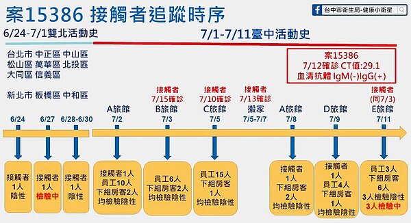 台中市造成4人確診的家教男(案15386),足跡遍及雙北9個,還曾入住台中5家旅館,疫調隱匿不實,衛生局依《傳染病防治法》開罰最高30萬元。圖/台中市府提供
