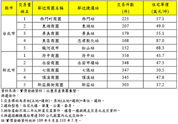 雙北市熱門捷運商圈周邊住宅交易價量