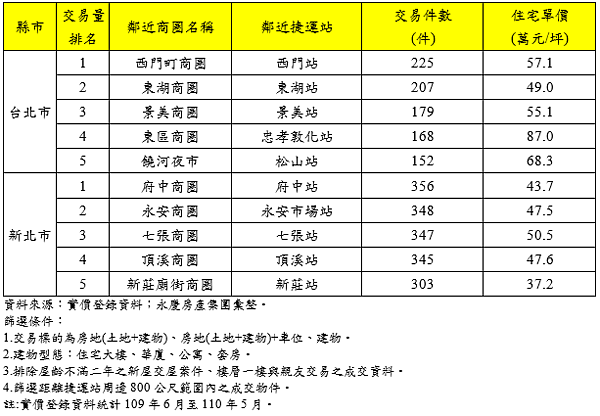 雙北市熱門捷運商圈周邊住宅交易價量
