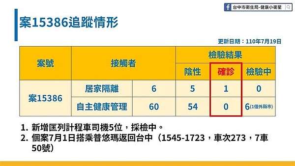 台中確診家教男,曾在6月底到雙北活動,再搭乘普悠瑪號回台中,衛生局追出5名計程車司機匡列,加上公車司機,篩檢皆為陰性。圖/台中市政府提供