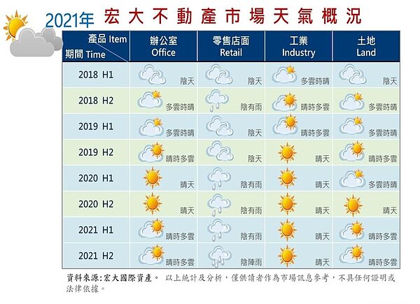 宏大以天氣形容商用不動產市場概況。 圖/宏大國際資產提供
