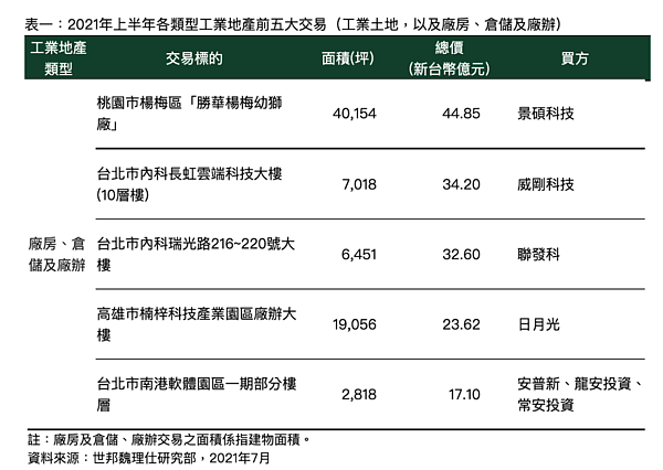 世邦魏理仕提供