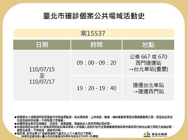 案15537於18日確診,初判其感染源為案15502。圖/北市衛生局提供