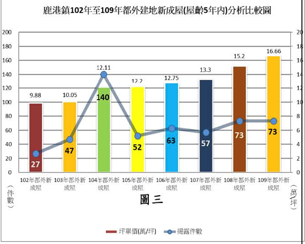 鹿港房價。鹿港地政事務所