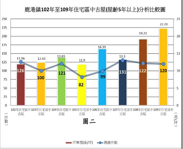 鹿港房價。鹿港地政事務所