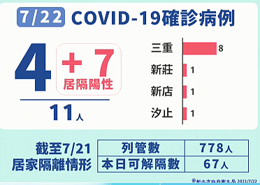 新北市今日確診個案分布。圖／新北市政府提供 