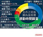 房價省1/3　4成願花30分通勤