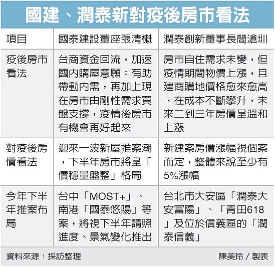 國建、潤泰新對疫後房市看法。圖/經濟日報提供