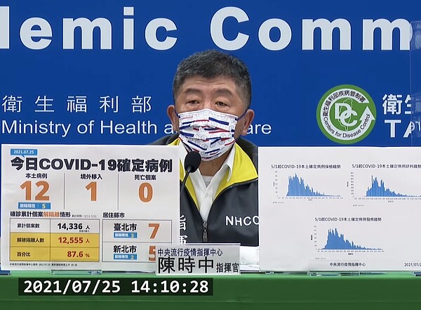 國內25日新增12例本土、1例境外移入個案。圖/截自疾管署直播