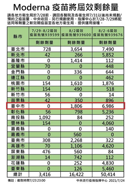 中央流行疫情指揮中心今公布，台中市莫德納疫苗還剩8793劑，居全國第二多，僅次於台北市。圖／中央流行疫情指揮中心提供
