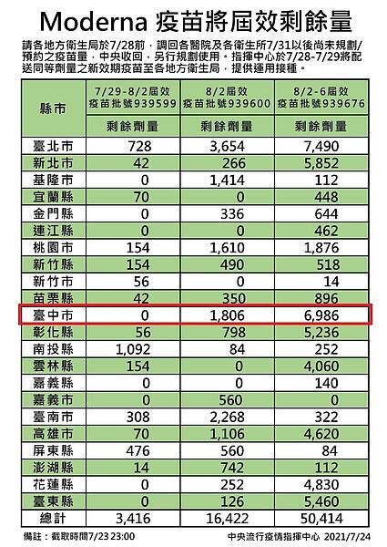 中央流行疫情指揮中心今公布，台中市莫德納疫苗還剩8793劑，居全國第二多，僅次於台北市。圖／中央流行疫情指揮中心提供