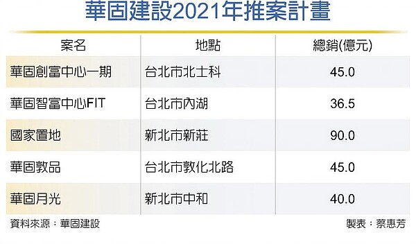 華固建設2021年推案計畫