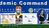 增10例本土！二級警戒前連2日無死亡　陳時中：邊境管制政策不變