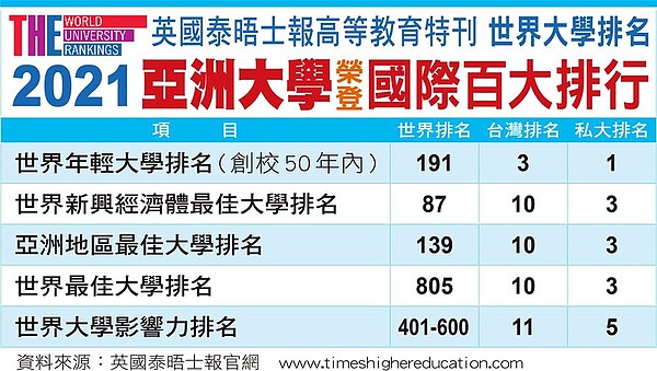 亞洲大學在2021英國泰晤士報世界大學排名。（亞大提供／林欣儀台中傳真）