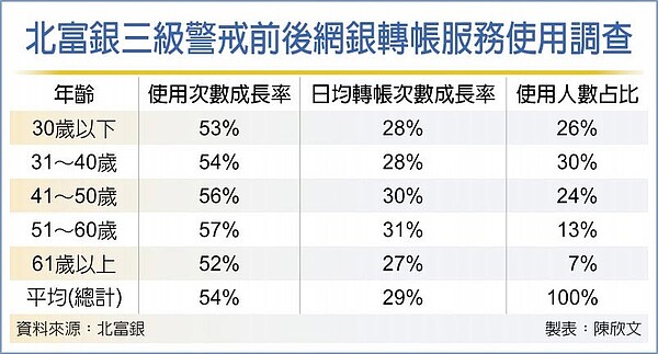 北富銀三級警戒前後網銀轉帳服務使用調查