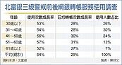 使用數位金融服務　50～60歲族群激增