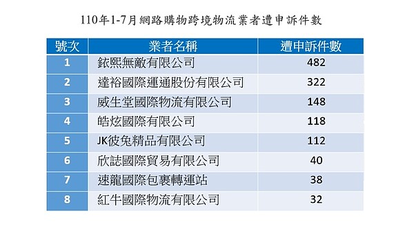 10年1-7月網路購物跨境物流業者遭申訴件數。圖/新北市府提供