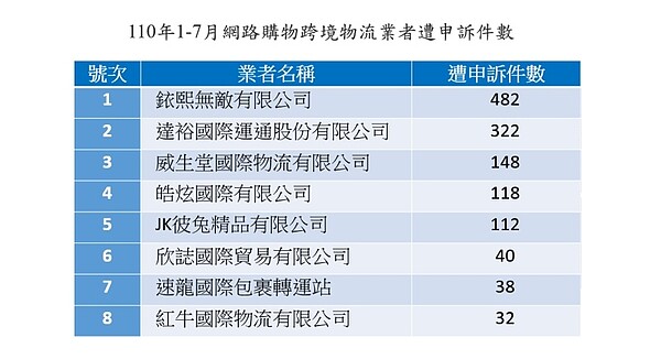 10年1-7月網路購物跨境物流業者遭申訴件數。圖／新北市府提供