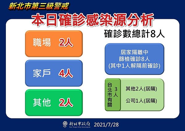 新北今日8例確診個案感染源分析。圖/新北市府提供