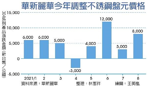 8月不銹鋼盤價每噸大漲8千。