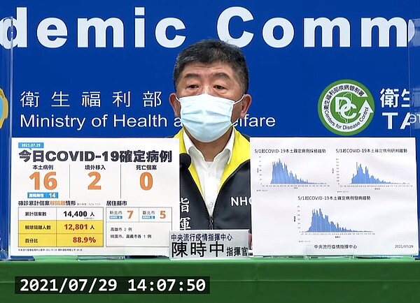 國內29日新增16例本土及2例境外移入個案。圖/截自疾管署直播