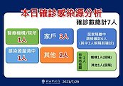 新北今增7例確診！板橋1例曾住北市旅館後確診　 