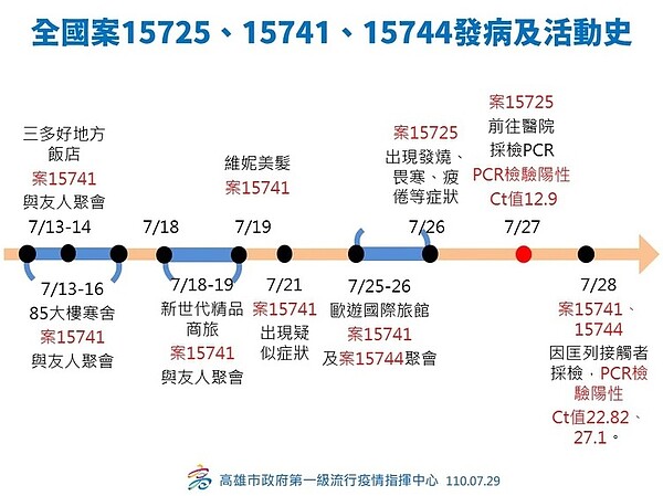 ç‰¹æ®Šäº¤å‹åœˆå»¶ç‡' é«˜é›„ç¢ºè¨º 2è¶³è·¡æ›å…‰é™³å…¶é‚ ç›¡é‡æ¸›å°'å—åŒ—ç§»å‹• å¥½æˆ¿ç¶²news