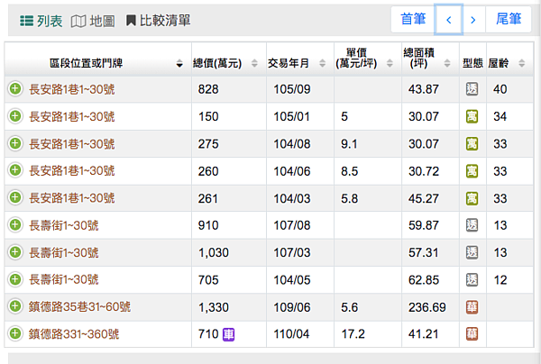 該區域類似的透天別墅,在過去幾年內都有不錯的漲幅。圖/擷自內政部實價登錄網站