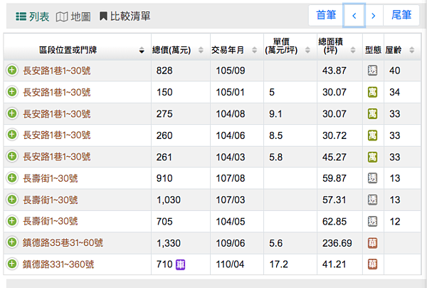 該區域類似的透天別墅，在過去幾年內都有不錯的漲幅。圖／擷自內政部實價登錄網站