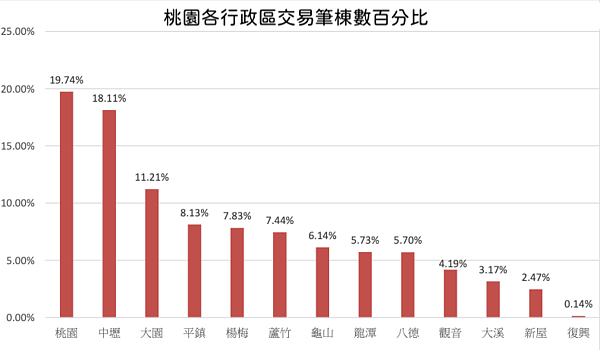 桃園各行政區交易筆棟數百分比。圖/桃園市政府地政局提供