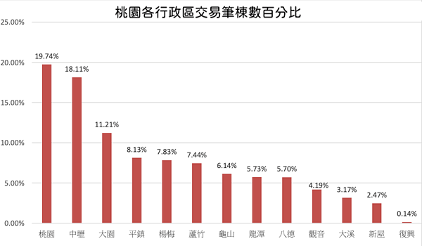 桃園各行政區交易筆棟數百分比。圖／桃園市政府地政局提供