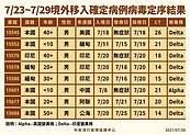邊境不能鬆懈！近一周增7例Delta　打2劑BNT仍染疫
