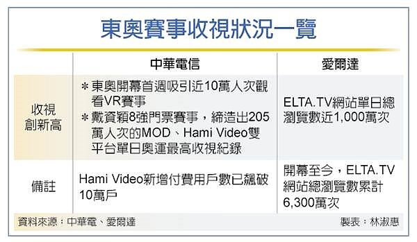 東奧賽事收視狀況一覽