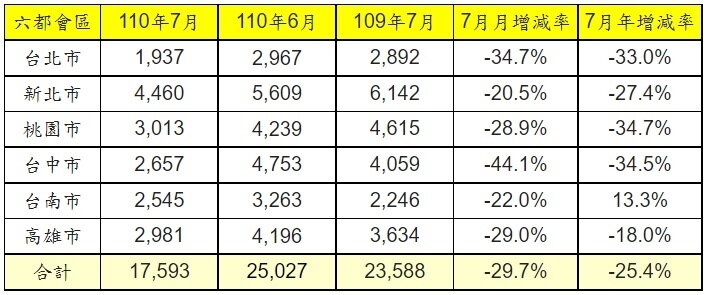 六都會區110年7月建物買賣移轉棟數變化。資料來源/各市政府地政局;永慶房產集團研究發展中心彙整