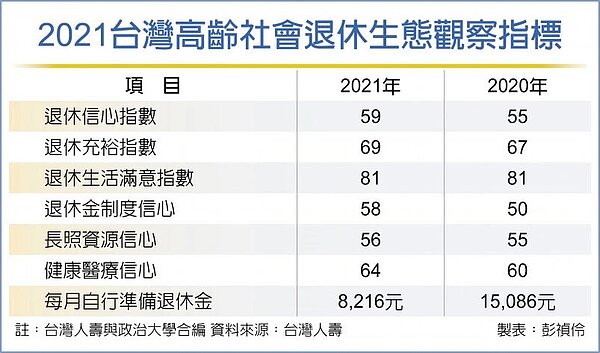 2021台灣高齡社會退休生態觀察指標