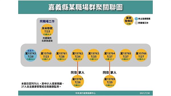 嘉義縣職場群聚關聯圖。圖／指揮中心提供