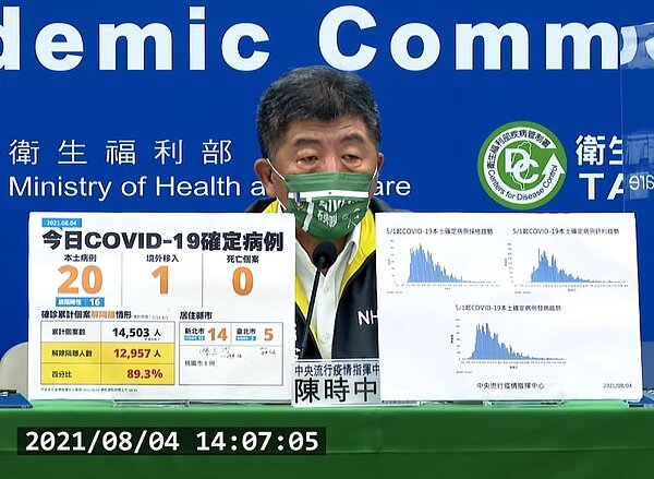 國內4日新增20例本土、1例境外移入個案。圖/截自疾管署直播