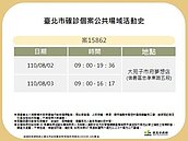 北市2確診足跡出爐！曾到過內湖好市多、松山區全聯　