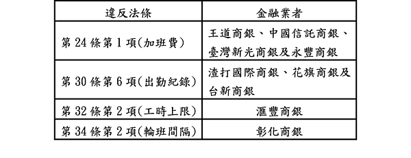 台北市勞動局規劃金融業專案檢查,針對9家銀行開罰百萬元。圖/台北市勞動局提供