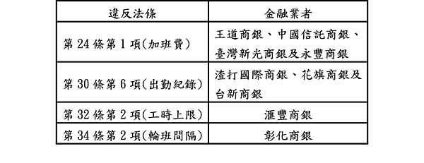 台北市勞動局規劃金融業專案檢查，針對9家銀行開罰百萬元。圖／台北市勞動局提供