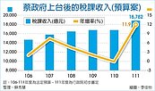 大豐收！明年稅收估破1.8兆
