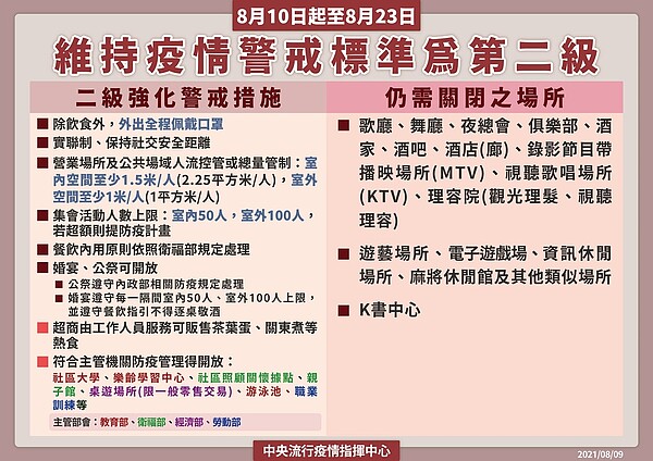 8月10日起，防疫措施有部分鬆綁。圖／疾管署提供