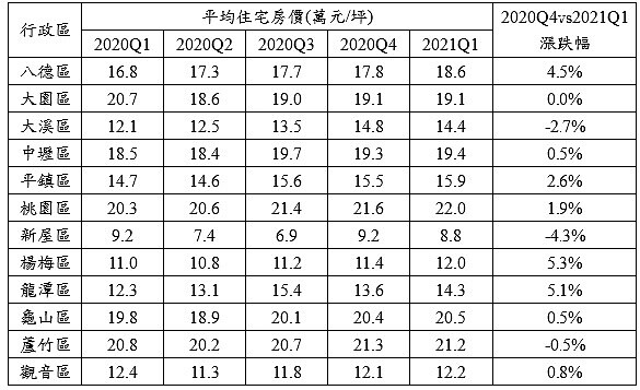 2020Q1至2021Q1桃園各行政區平均房價。資料來源/實價登錄資料,永慶房產集團彙整。