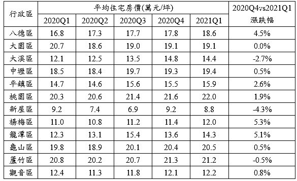 2020Q1至2021Ｑ1桃園各行政區平均房價。資料來源／實價登錄資料，永慶房產集團彙整。