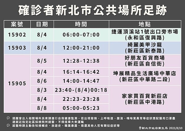 新北10日公布確診者最新足跡。圖/新北市政府提供